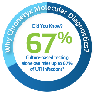 C&S can miss up to 67% of UTI Infections