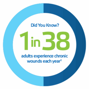 1 in 38 adults experience chronic wounds each year 1 in 38 adults experience chronic wounds each year