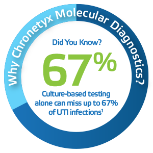 Culture-based testing alone can miss up to 67% of UTI infections.